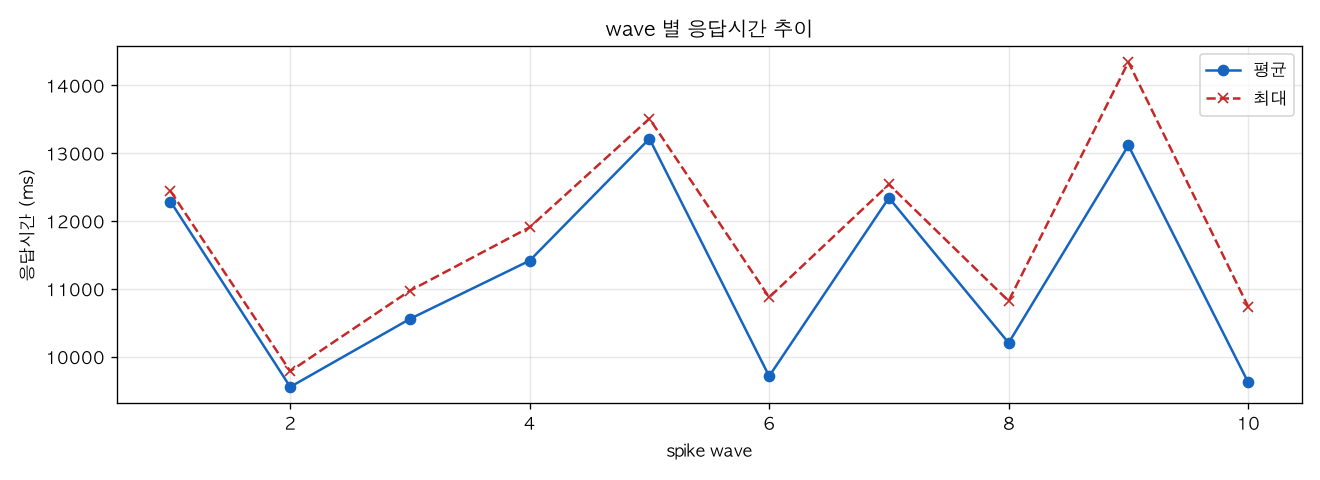 wave 별 응답시간 추이