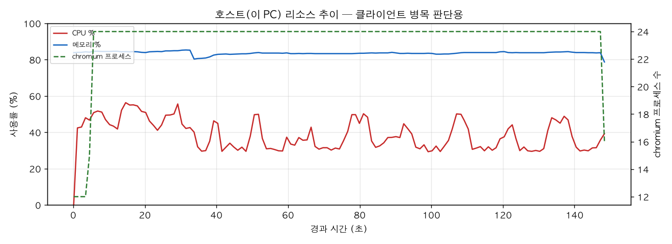 호스트(PC) 리소스 추이