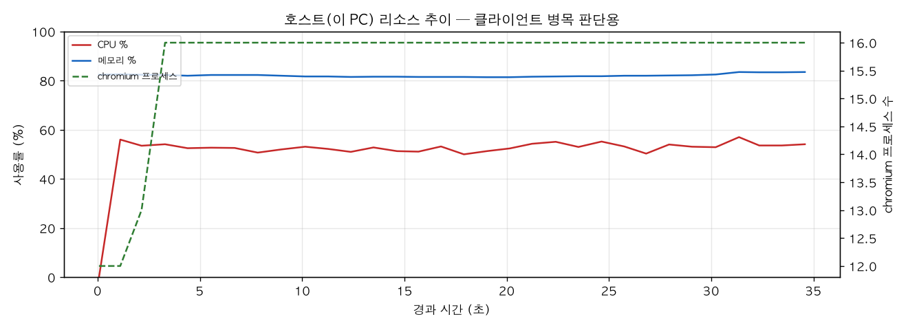 호스트(PC) 리소스 추이