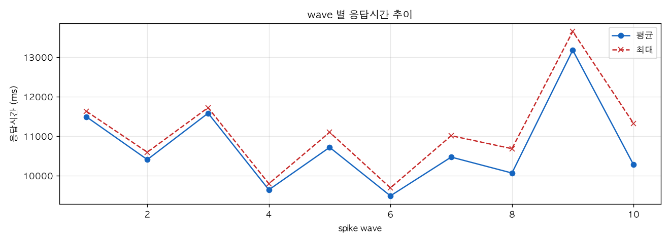 wave 별 응답시간 추이