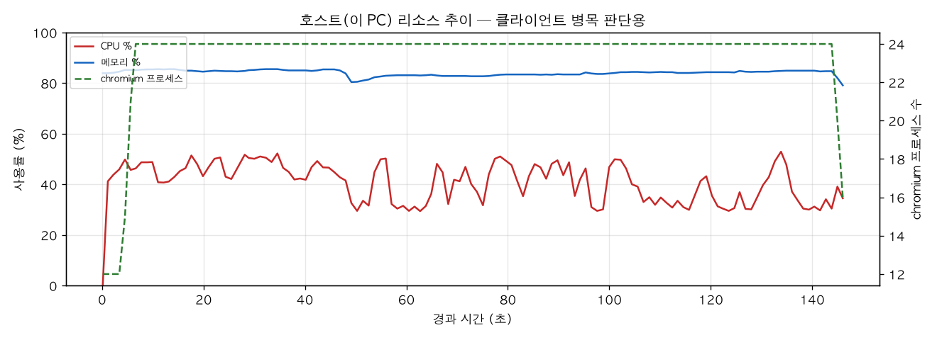 호스트(PC) 리소스 추이