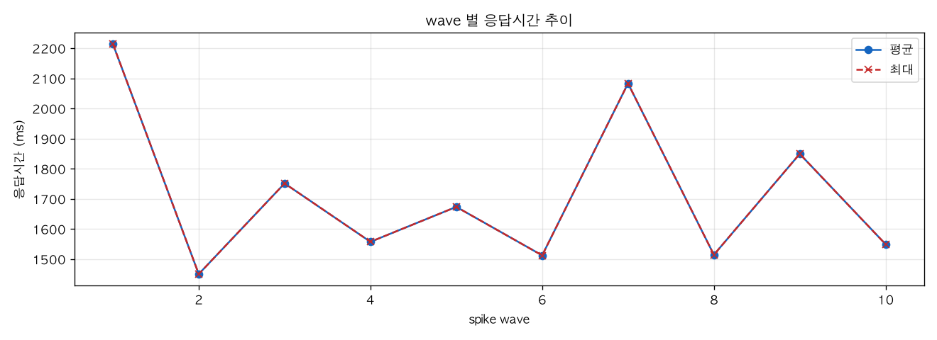 wave 별 응답시간 추이
