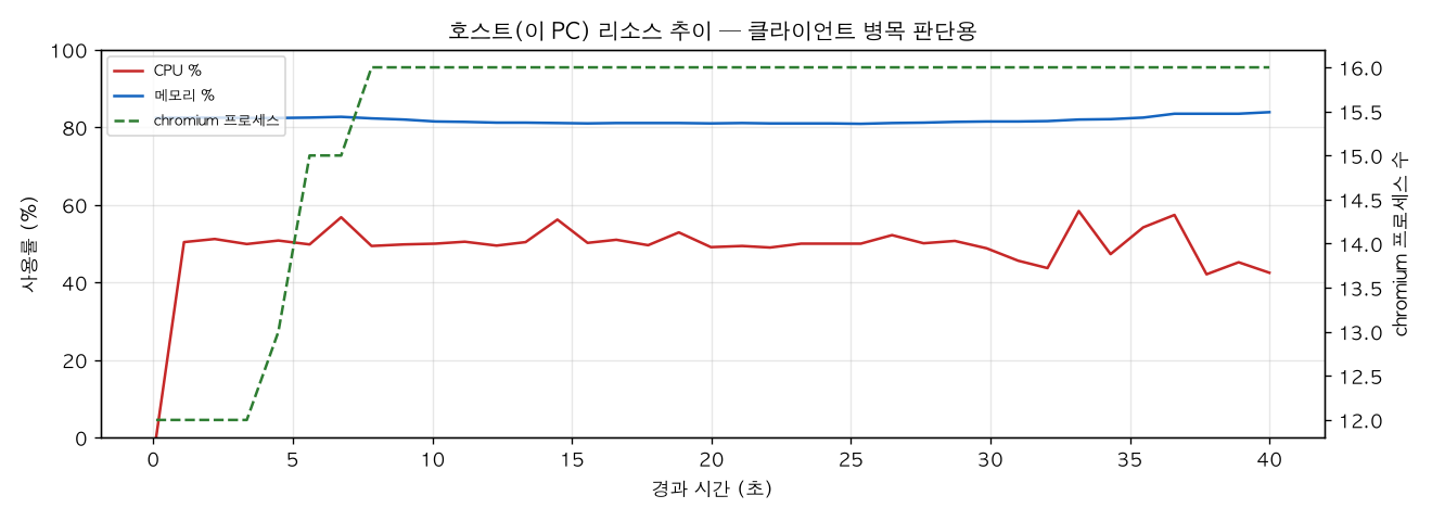 호스트(PC) 리소스 추이