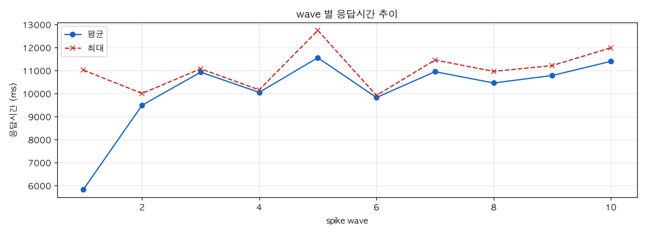 wave 별 응답시간 추이