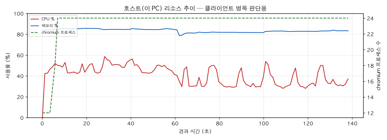 호스트(PC) 리소스 추이