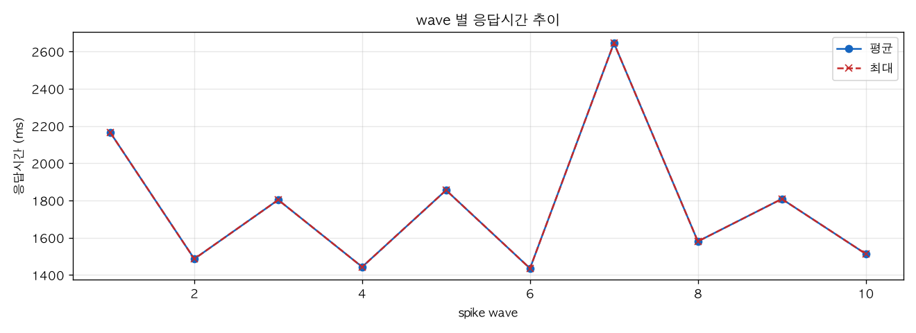 wave 별 응답시간 추이