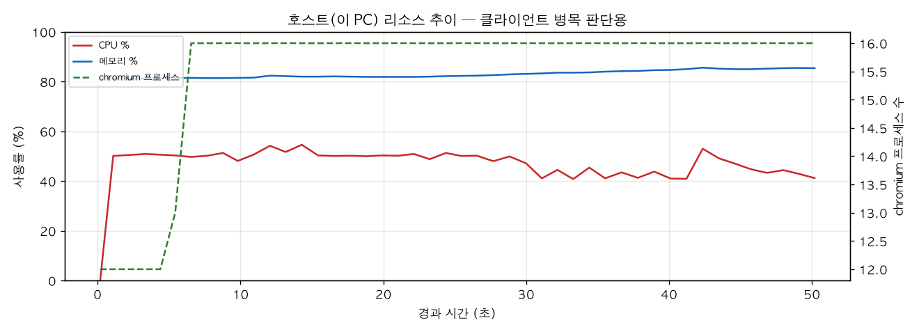 호스트(PC) 리소스 추이