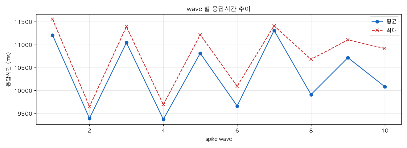 wave 별 응답시간 추이