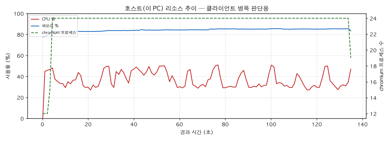 호스트(PC) 리소스 추이