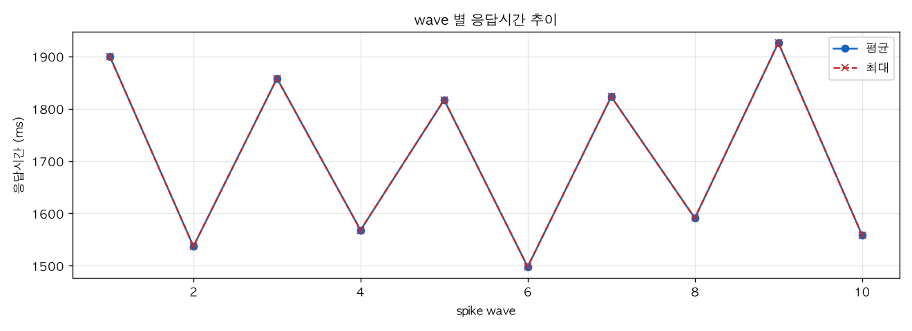 wave 별 응답시간 추이