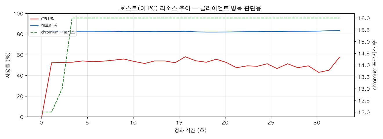 호스트(PC) 리소스 추이