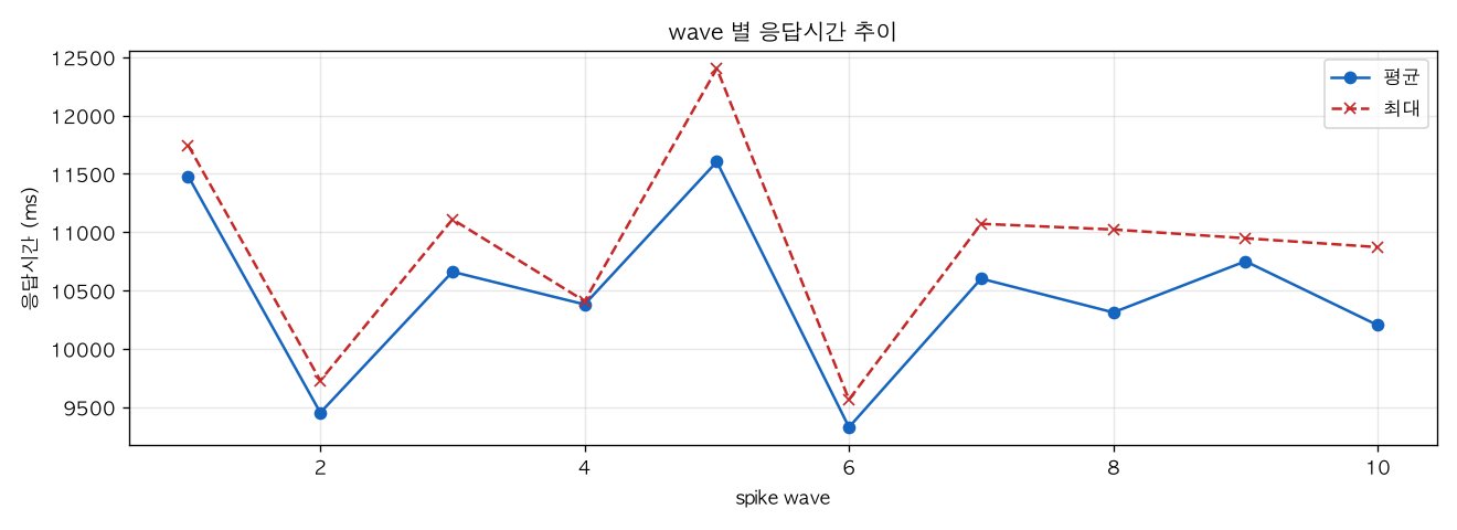 wave 별 응답시간 추이