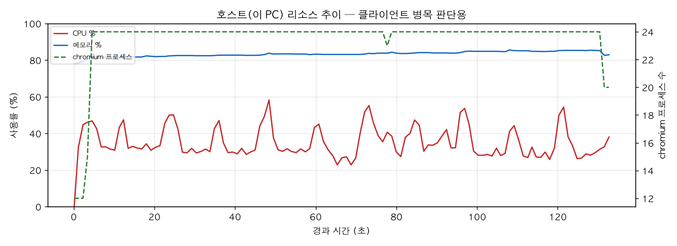호스트(PC) 리소스 추이