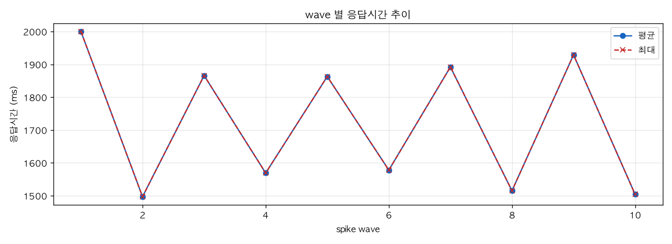 wave 별 응답시간 추이
