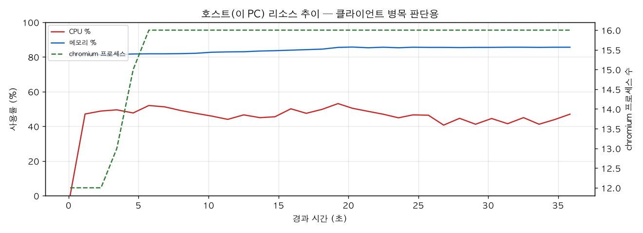호스트(PC) 리소스 추이