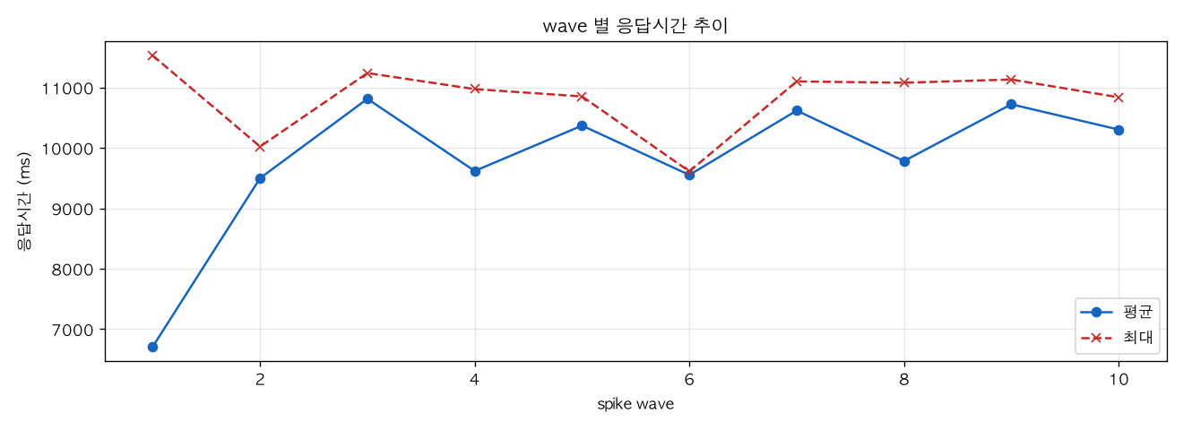 wave 별 응답시간 추이