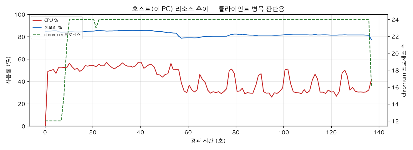 호스트(PC) 리소스 추이