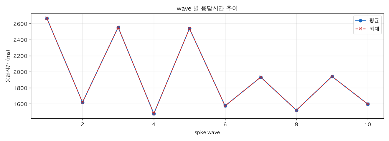 wave 별 응답시간 추이