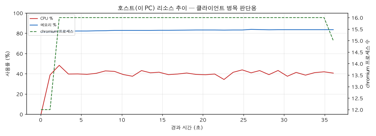 호스트(PC) 리소스 추이