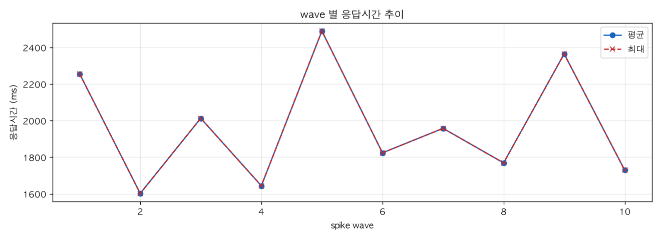 wave 별 응답시간 추이