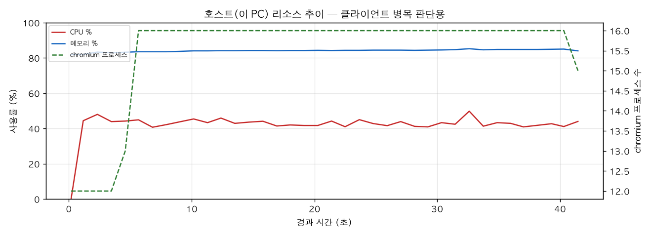 호스트(PC) 리소스 추이
