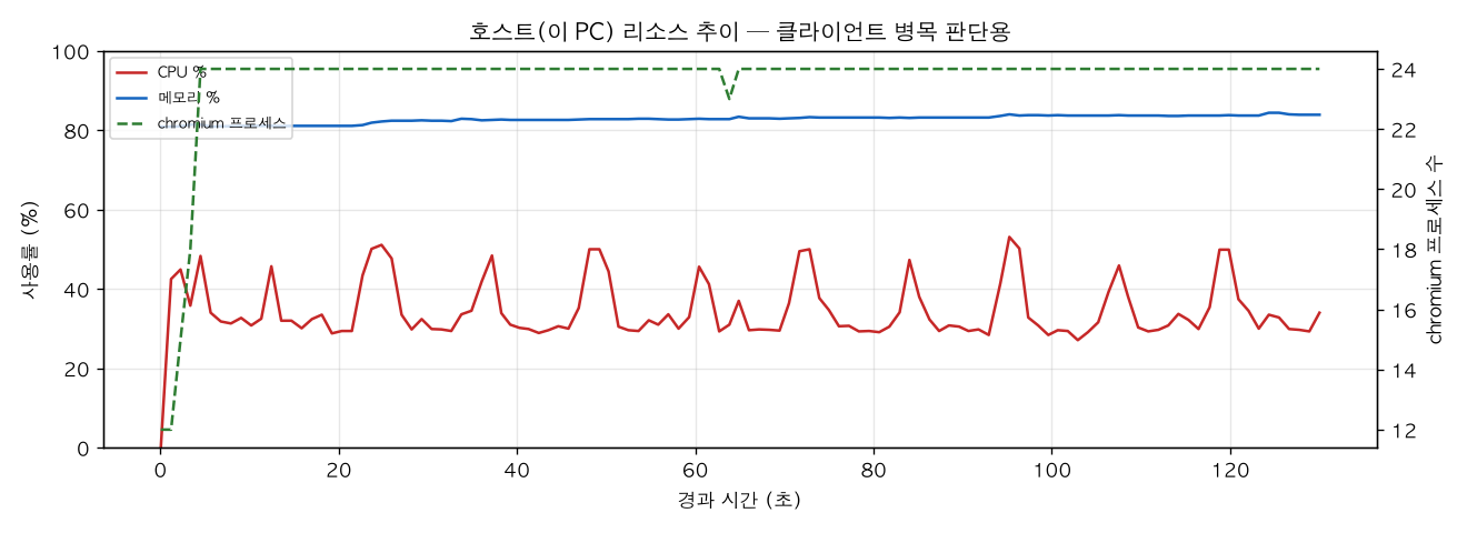 호스트(PC) 리소스 추이