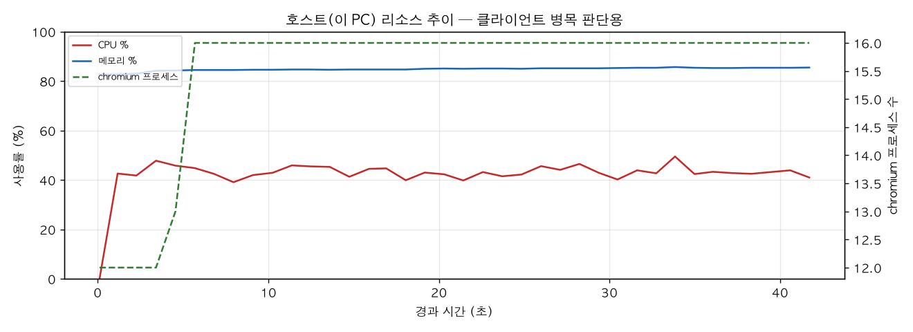 호스트(PC) 리소스 추이