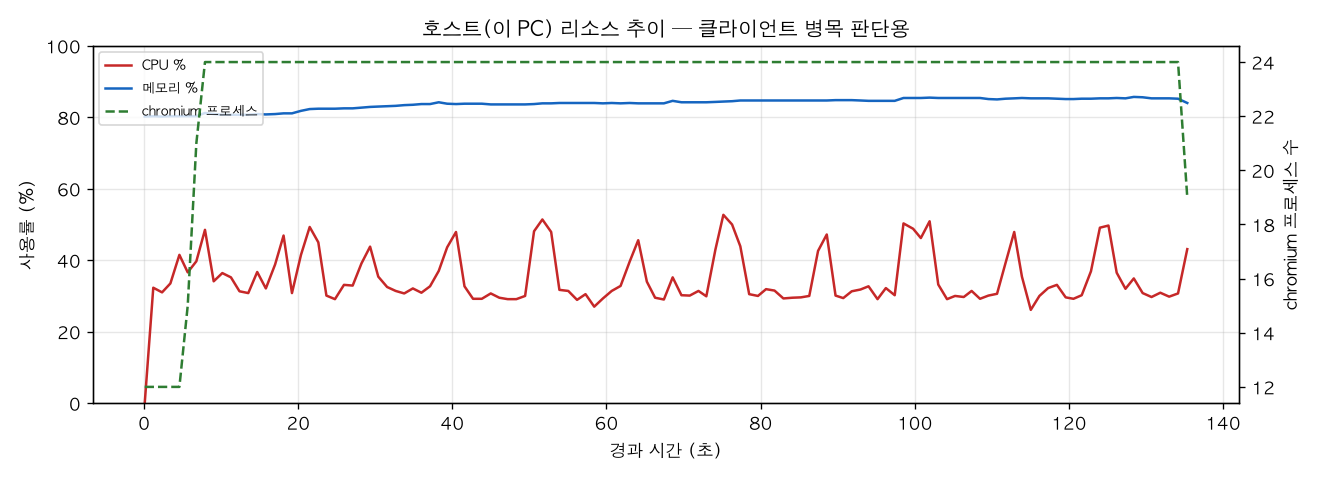 호스트(PC) 리소스 추이