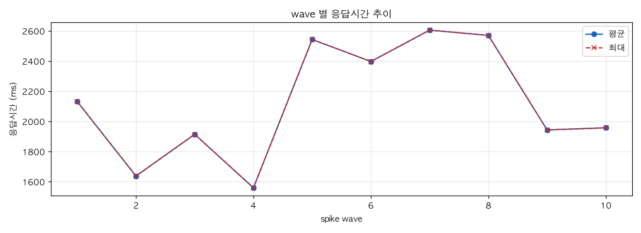 wave 별 응답시간 추이