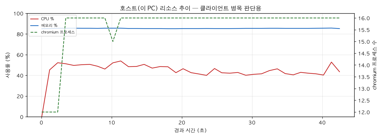 호스트(PC) 리소스 추이