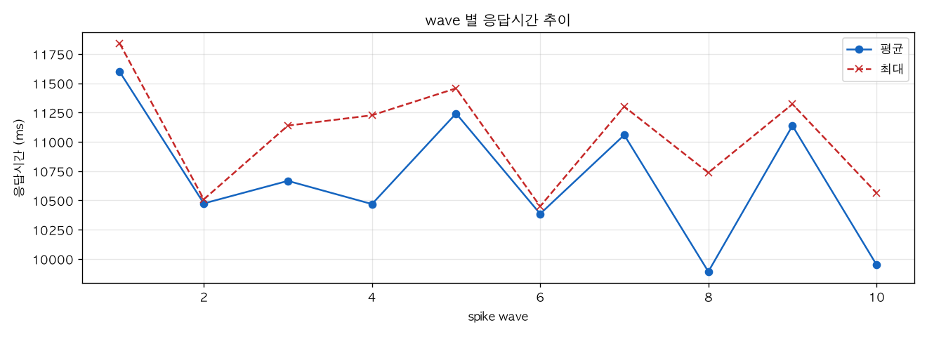 wave 별 응답시간 추이