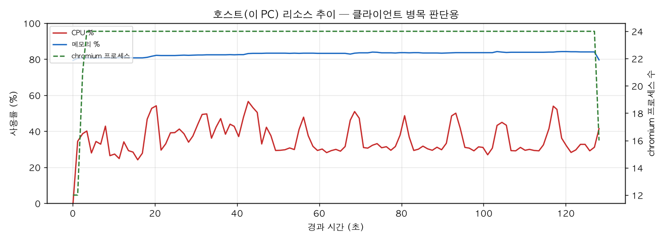 호스트(PC) 리소스 추이
