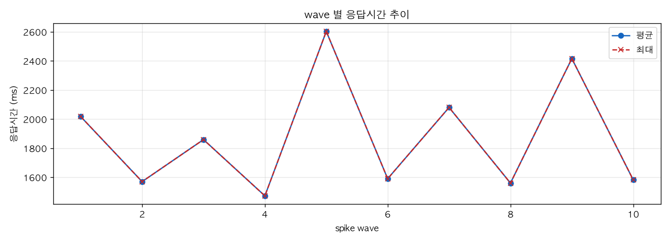 wave 별 응답시간 추이
