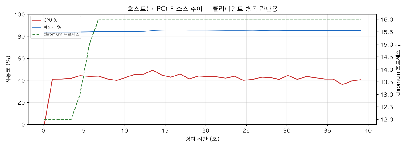 호스트(PC) 리소스 추이