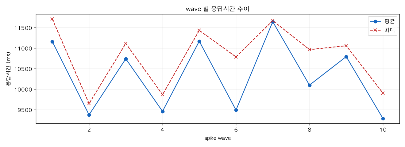 wave 별 응답시간 추이