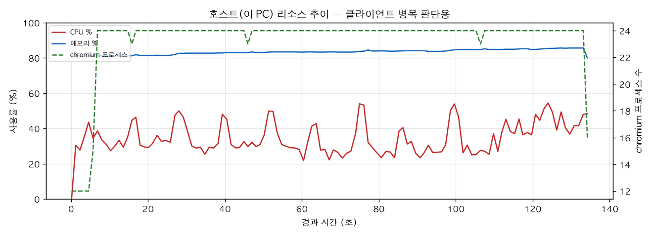 호스트(PC) 리소스 추이