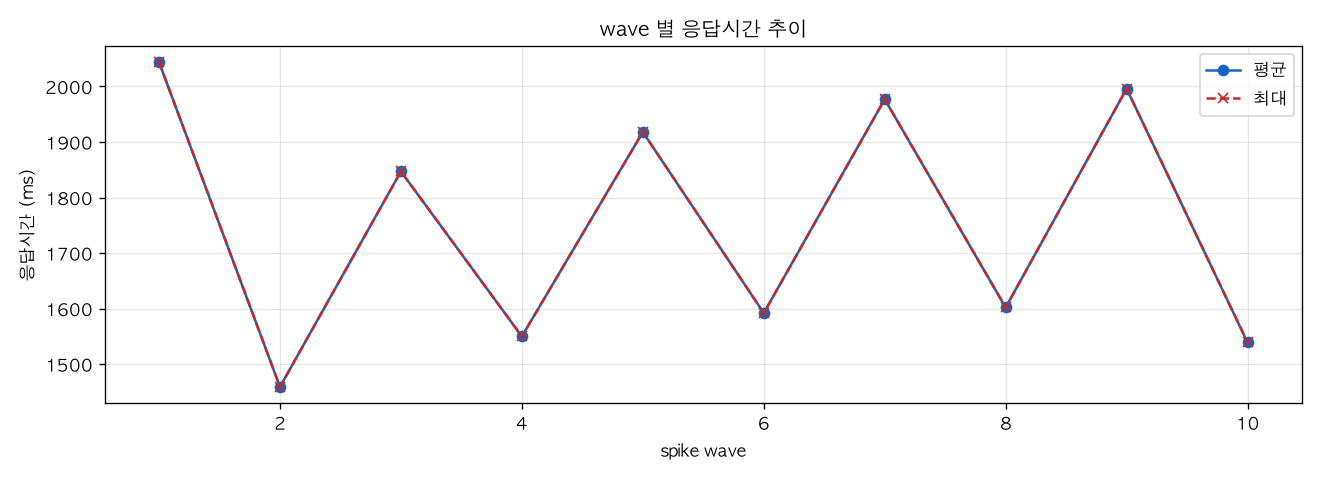 wave 별 응답시간 추이