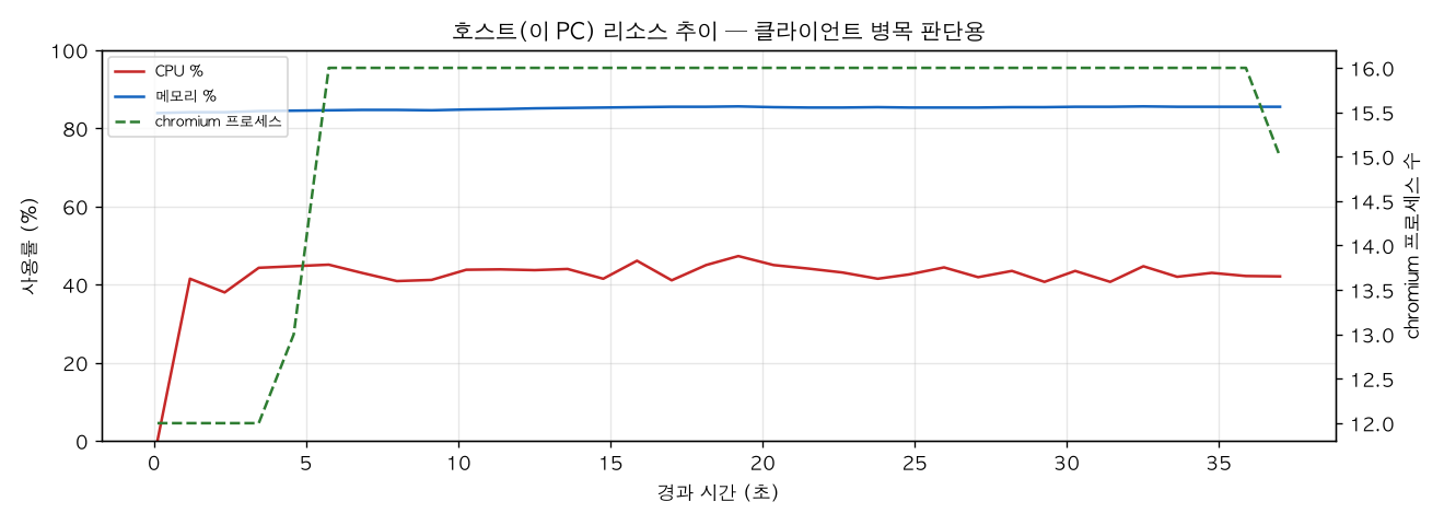 호스트(PC) 리소스 추이