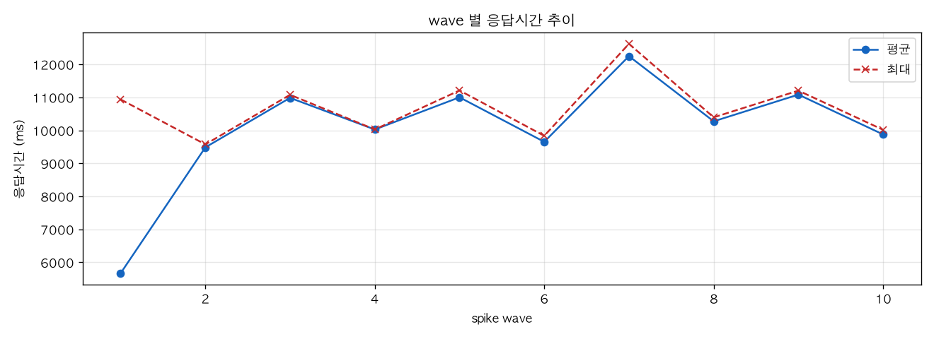 wave 별 응답시간 추이