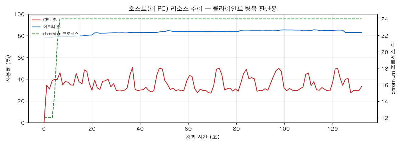 호스트(PC) 리소스 추이