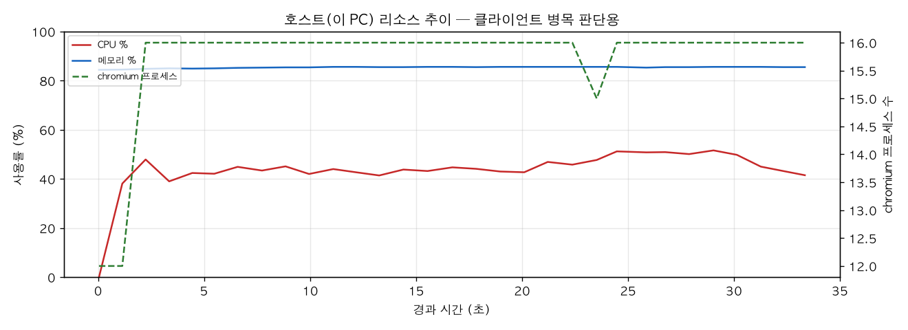 호스트(PC) 리소스 추이