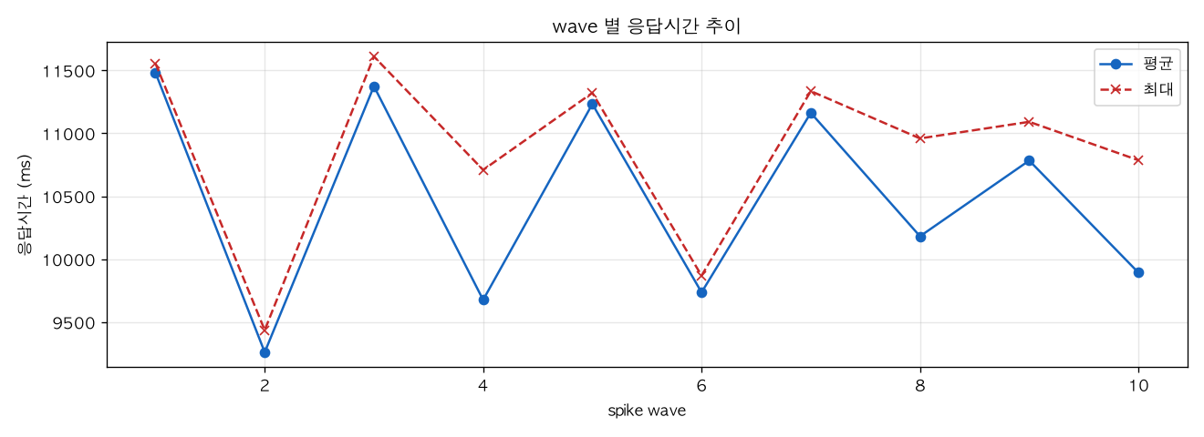 wave 별 응답시간 추이