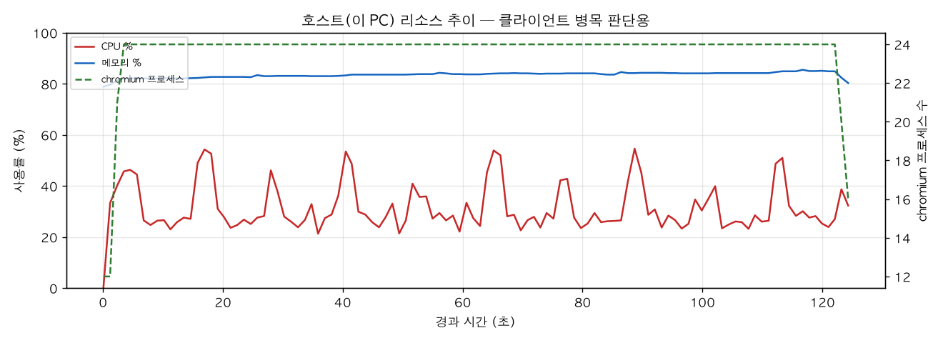 호스트(PC) 리소스 추이