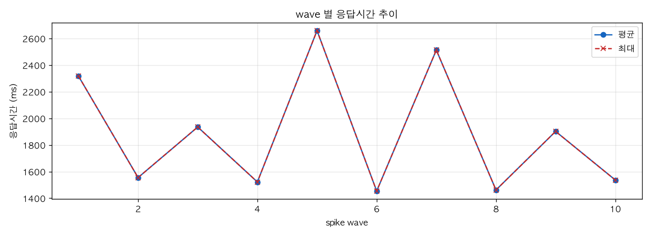 wave 별 응답시간 추이