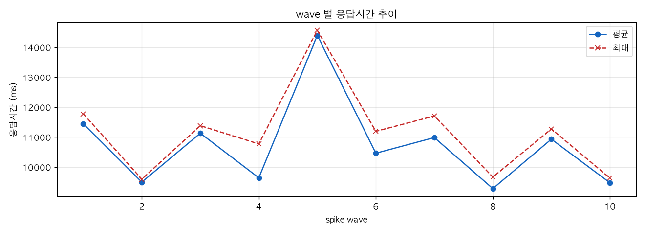 wave 별 응답시간 추이