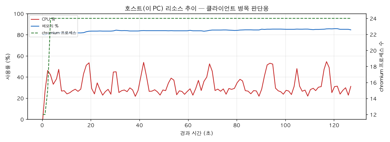 호스트(PC) 리소스 추이