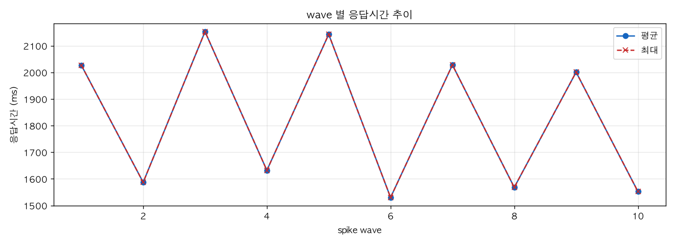 wave 별 응답시간 추이