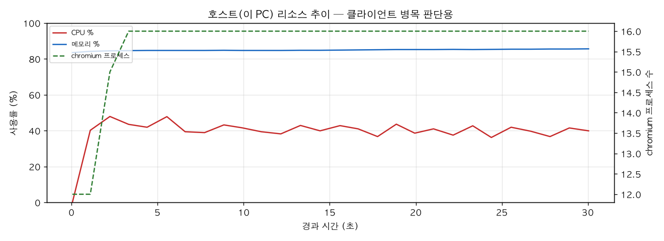 호스트(PC) 리소스 추이