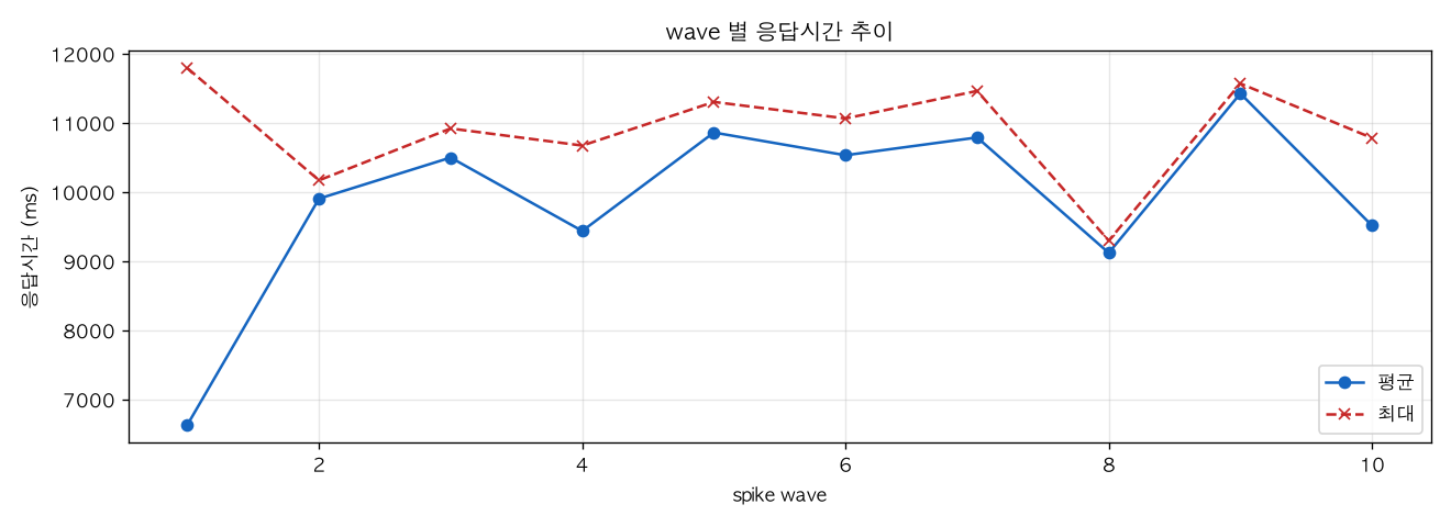 wave 별 응답시간 추이