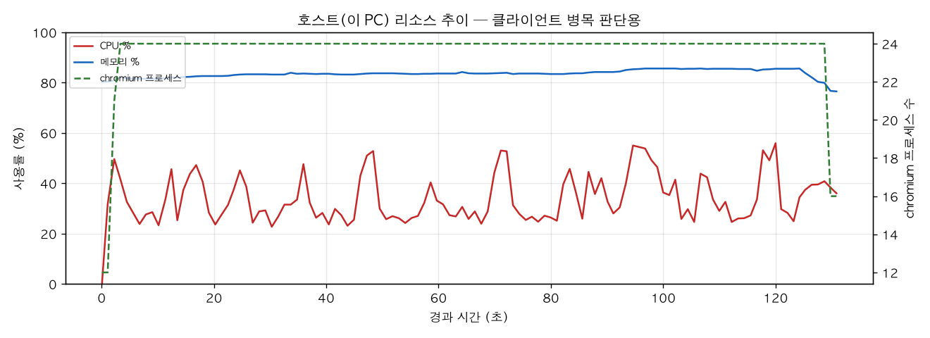 호스트(PC) 리소스 추이